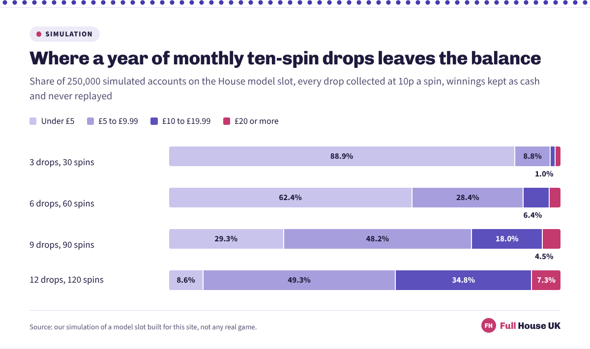 After three monthly ten-spin drops 88.9% of accounts hold under £5, and even after twelve drops only 42.1% have reached £10, with 49.3% stuck between £5 and £9.99.