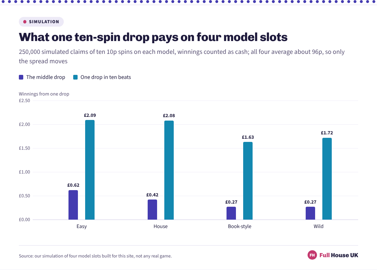 The middle ten-spin drop is worth £0.62 on the calm Easy model and £0.27 on the high-volatility Wild model, while one drop in ten beats £2.09 and £1.72 on those two models.