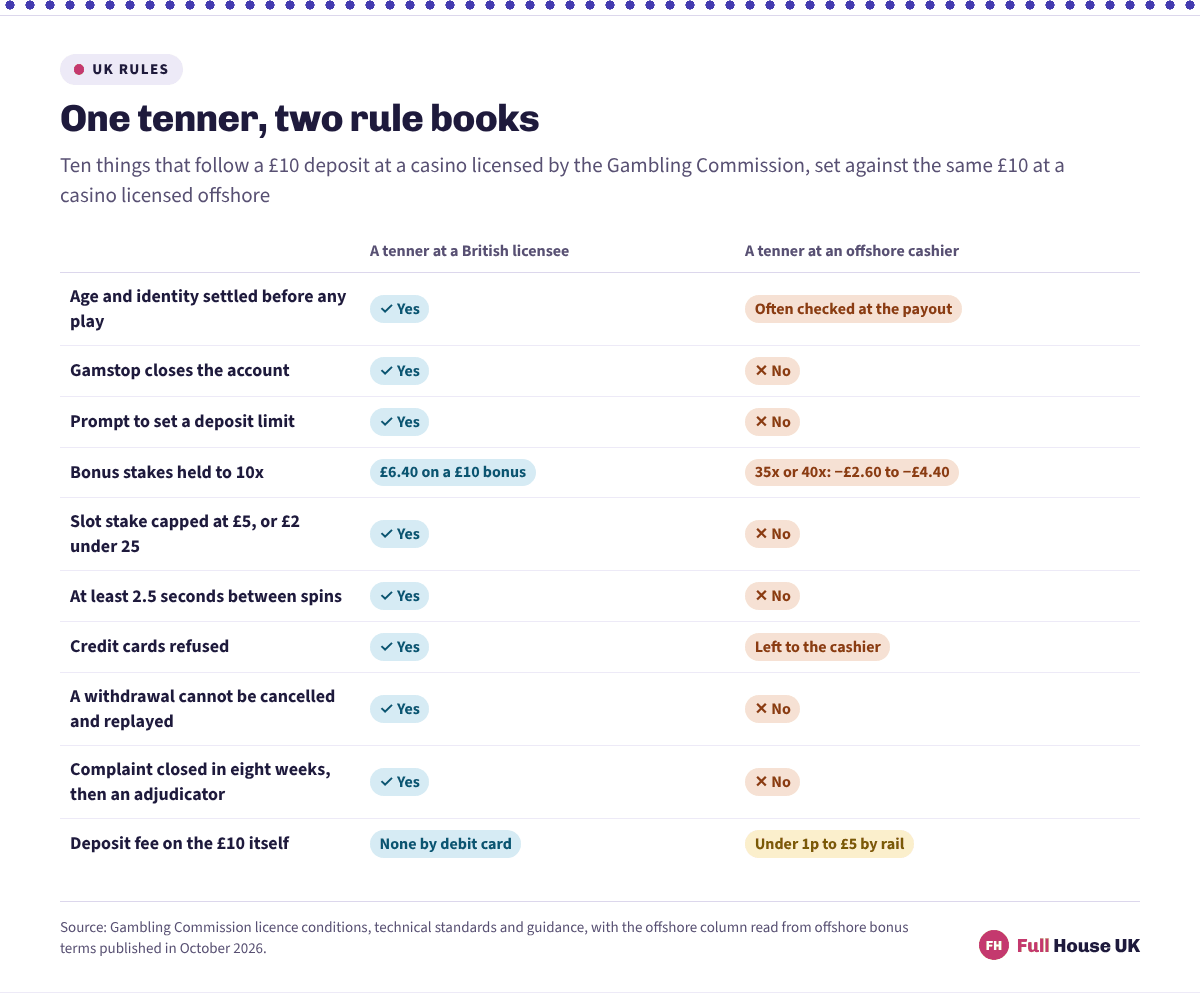 Ten rules compared for a £10 deposit at a British-licensed casino and at an offshore one. Nine protections are in place on the licensed side and missing offshore, and the last row puts the deposit fee at nothing by debit card against up to £5 by rail.