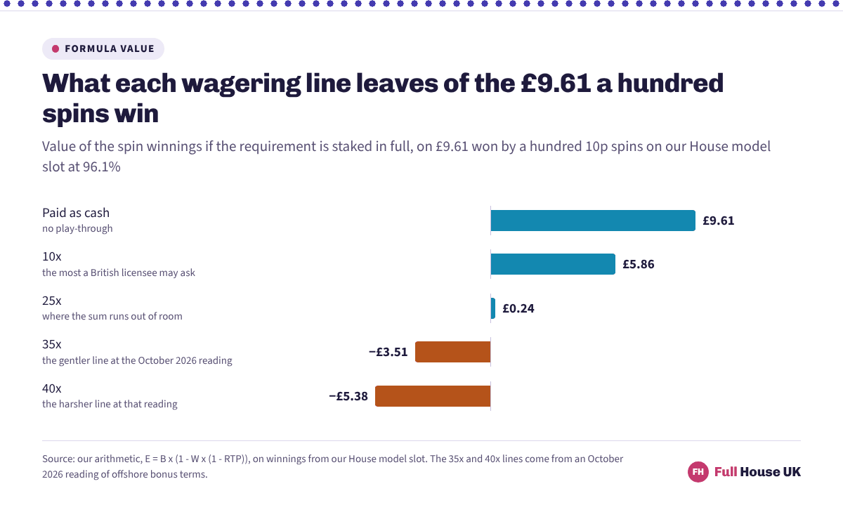 Five bars showing what is left of the £9.61 a hundred 10p spins win. Cash keeps £9.61, ten times leaves £5.86, twenty-five times leaves £0.24, and thirty-five and forty times fall below zero at minus £3.51 and minus £5.38.