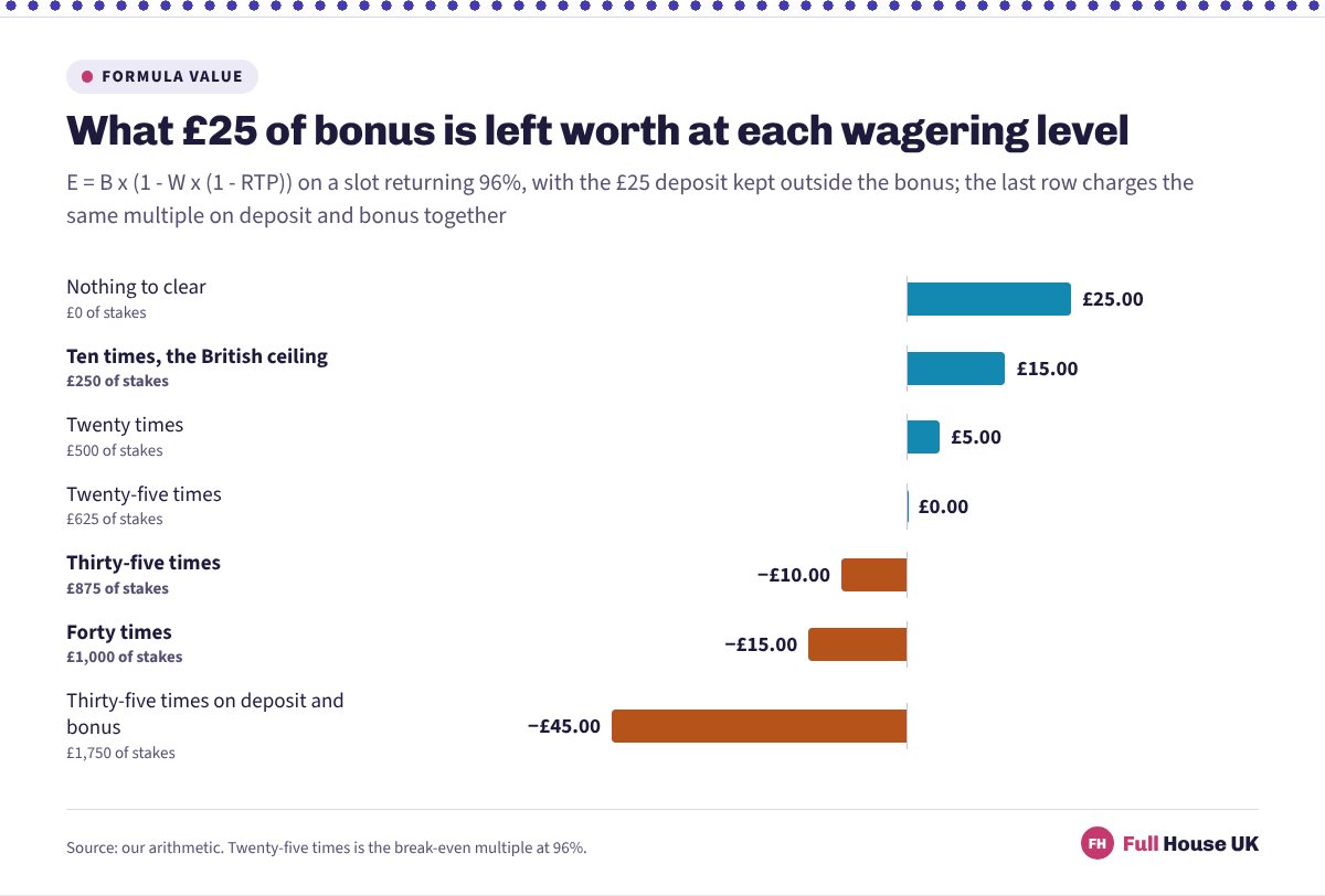 Horizontal bars for a twenty-five pound bonus at seven wagering levels, falling from 25.00 pounds with nothing to clear through 15.00 pounds at ten times to minus 45.00 pounds when thirty-five times is charged on deposit and bonus together.
