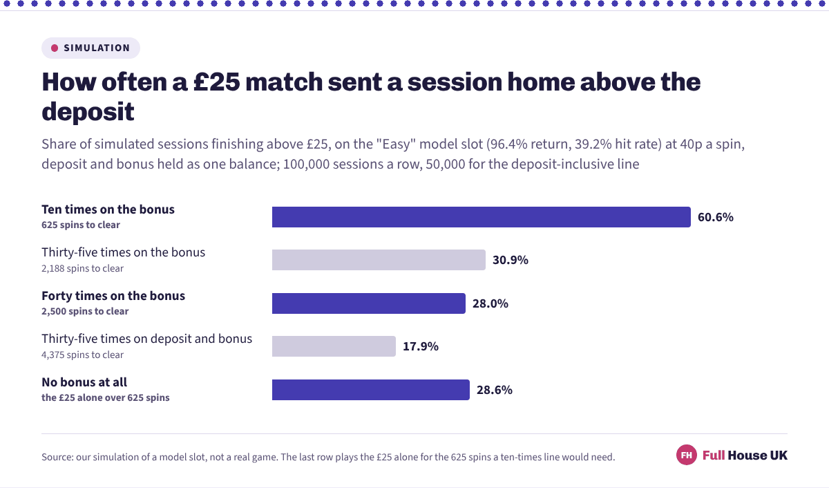 Horizontal bars comparing how often simulated sessions finished above a twenty-five pound deposit: 60.6 per cent at ten times wagering, 30.9 per cent at thirty-five, 28.0 per cent at forty, 17.9 per cent when the multiple covers deposit and bonus, and 28.6 per cent with no bonus.