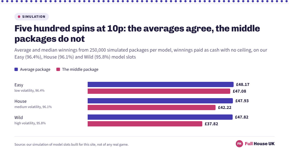 Three model slots return almost the same average from 500 spins at 10p, £48.17, £47.93 and £47.82, while the middle package falls from £47.08 on the calm model to £42.22 on the medium one and £37.82 on the wild one.