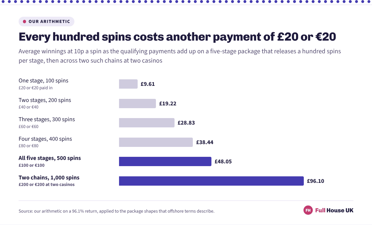 Average winnings at 10p a spin as the payment stages add up: £9.61 after one stage of 100 spins, £19.22 after two, £28.83 after three, £38.44 after four, £48.05 for the full 500, and £96.10 only after a second chain of five more payments.
