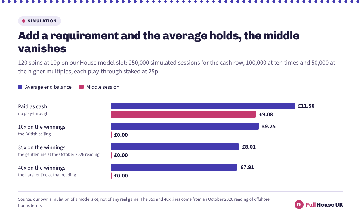 Paired bars for four payout rules on 120 spins at 10p. The average falls only from £11.50 when the spins pay cash to £9.25 at ten times, £8.01 at thirty-five and £7.91 at forty, while the middle session drops from £9.08 to £0.00 the moment any requirement applies.