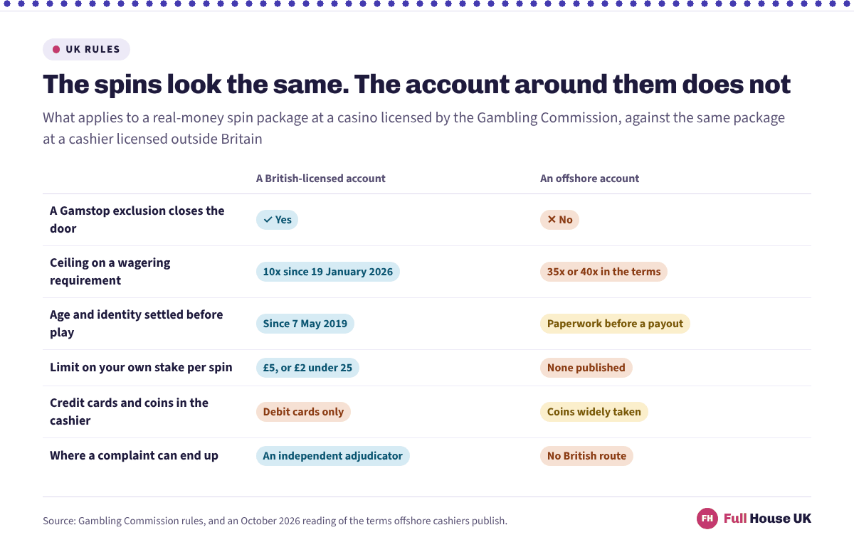 A six-row comparison of a British-licensed account against an account at an offshore cashier, covering Gamstop, the ten-times ceiling, identity checks, stake limits, the cashier and where a complaint goes.