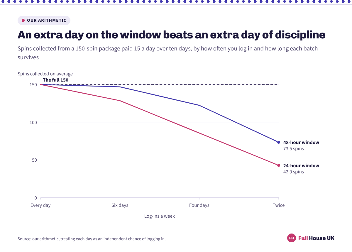 Two lines showing spins collected from a 15-a-day, ten-day package. With batches lapsing after 24 hours the haul falls from 150 to 128.6, 85.7 and 42.9 spins as log-ins drop from daily to twice a week, while a 48-hour window holds it at 146.9, 122.4 and 73.5.