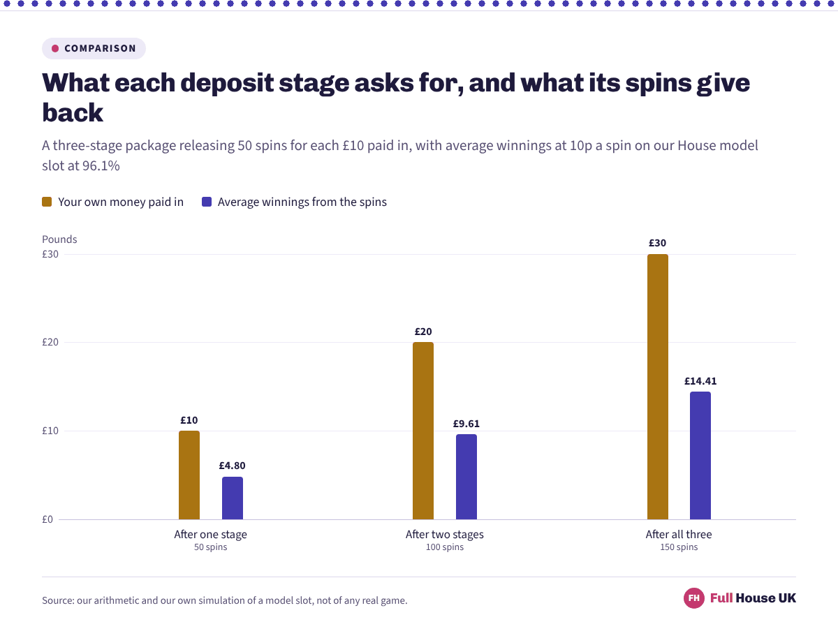 Paired columns for three deposit stages. Deposits climb £10, £20 and £30 while the average winnings from the spins they release climb £4.80, £9.61 and £14.41, so the money paid in stays roughly double the value of the spins.