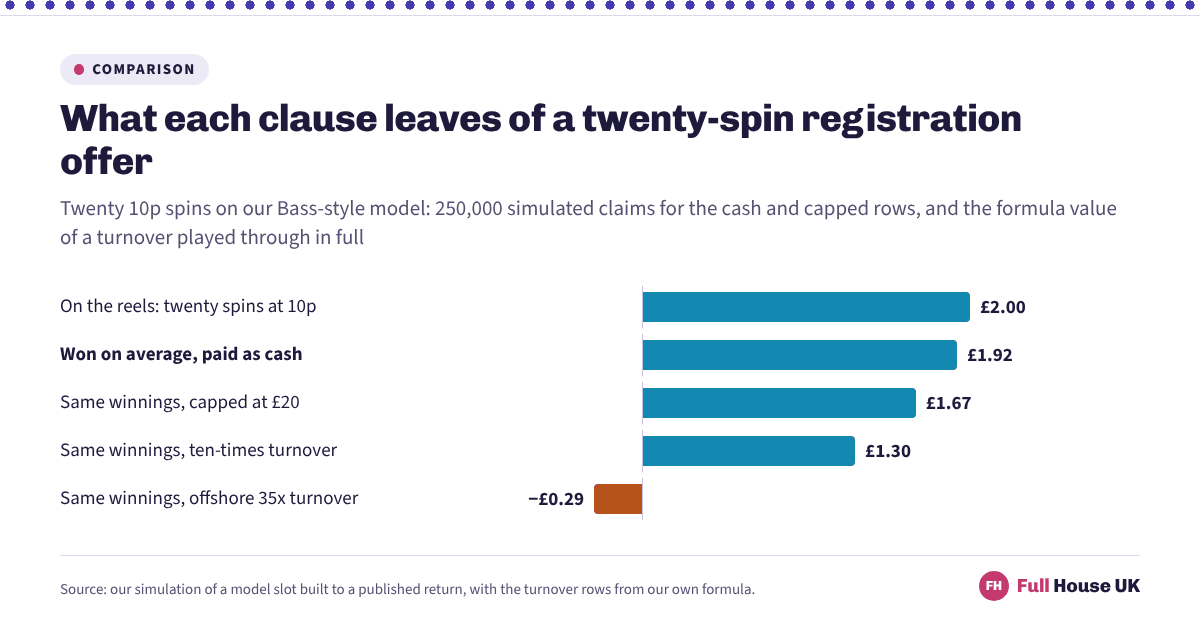 Twenty 10p spins put £2.00 on the reels and win £1.92 on average as cash, which a £20 cap trims to £1.67, a ten-times turnover to £1.30 and an offshore thirty-five-times turnover to minus £0.29.