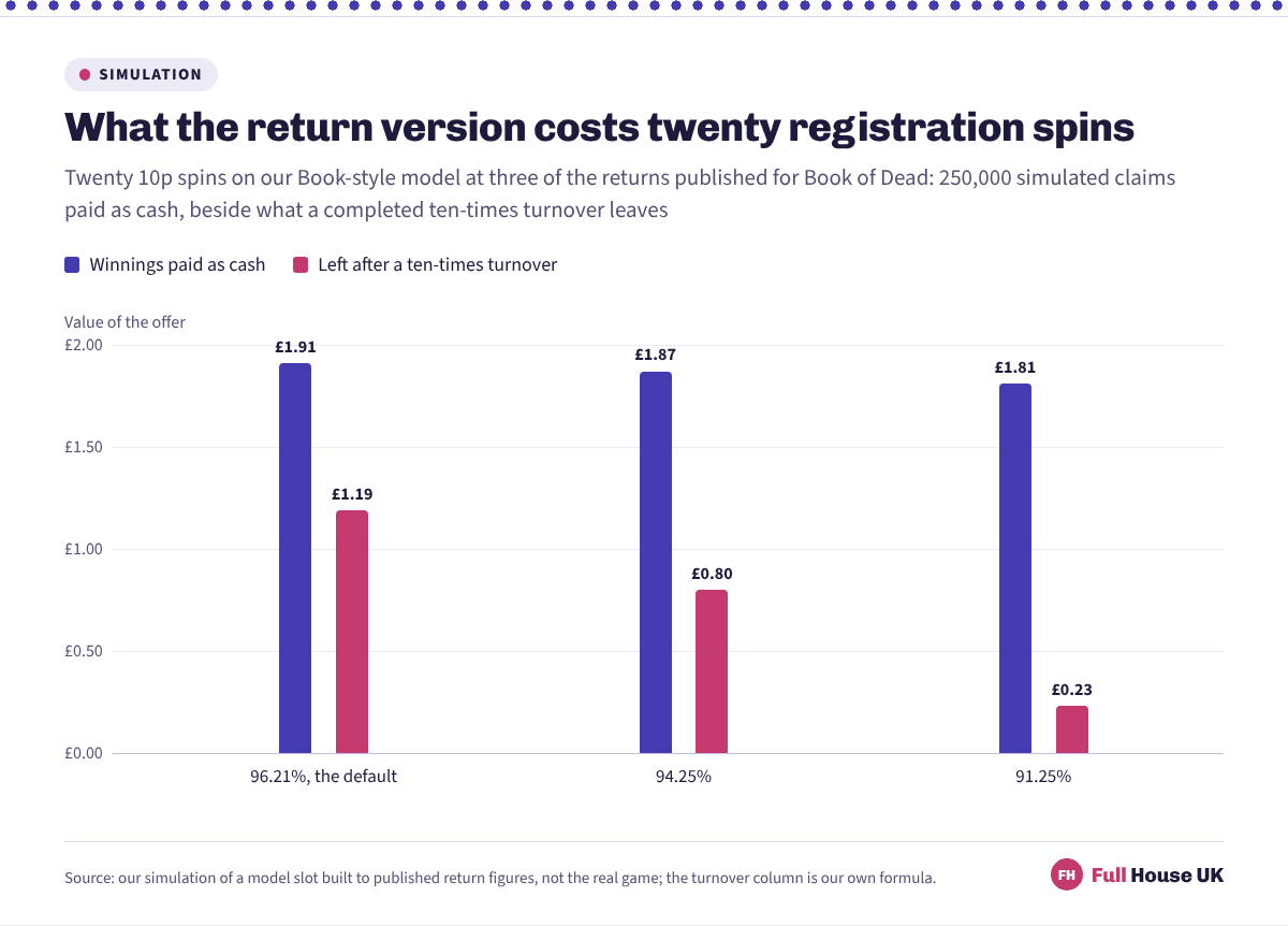 Paid as cash, twenty 10p registration spins are worth £1.91, £1.87 and £1.81 on three return versions of the same model game, but once a ten-times turnover is attached the same three versions leave £1.19, £0.80 and £0.23.
