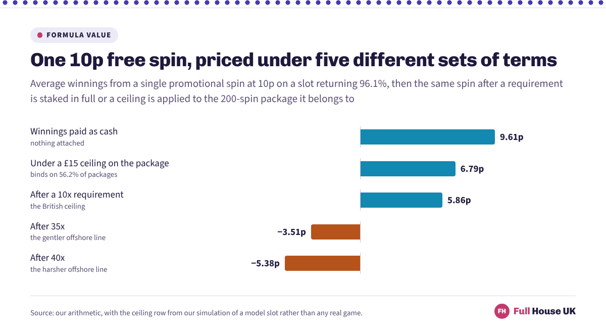 One 10p free spin priced under five sets of terms: 9.61p as cash, 6.79p under a fifteen pound ceiling, 5.86p after a 10x requirement, minus 3.51p at 35x and minus 5.38p at 40x.