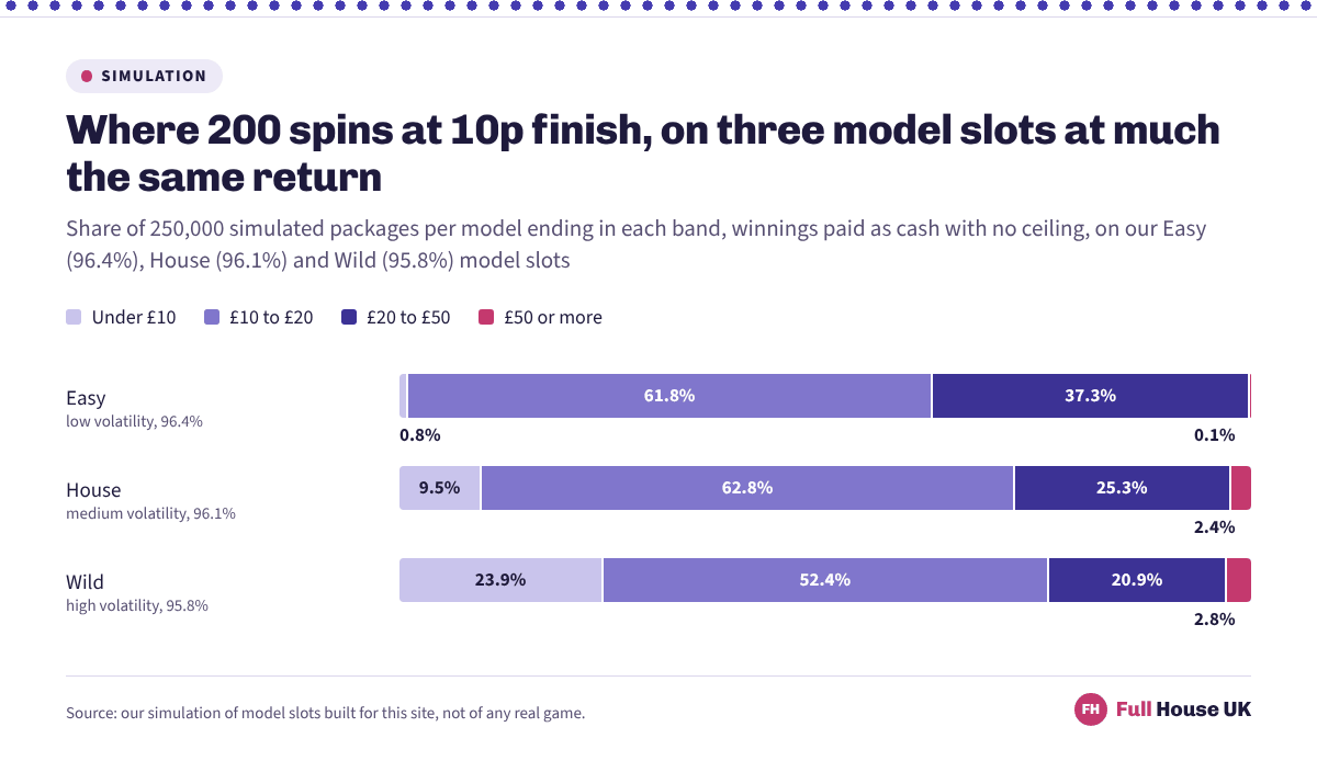 Where 200 simulated spins at 10p finish on three model slots: on the calm model 0.8% land under £10, on the medium one 9.5% and on the high-volatility one 23.9%, while the share reaching £50 or more runs 0.1%, 2.4% and 2.8%.