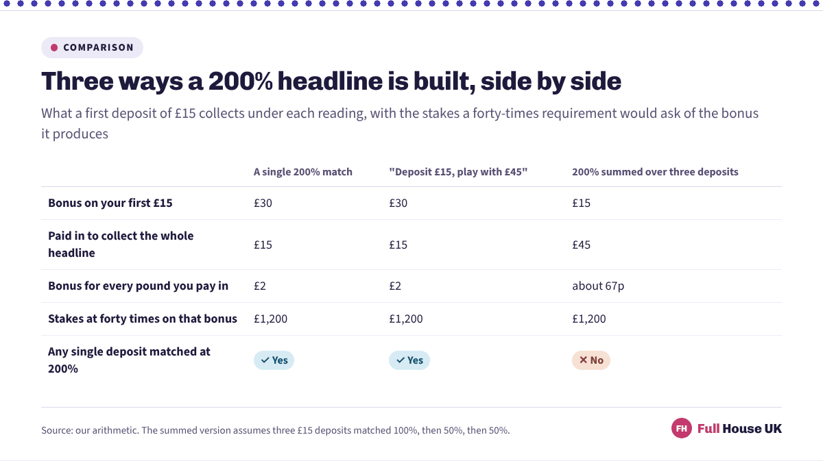 Comparison grid of three ways a 200 per cent headline is built, showing bonus on a first fifteen pounds, money paid in for the whole headline, bonus per pound, stakes at forty times and whether any single deposit is matched at 200 per cent.
