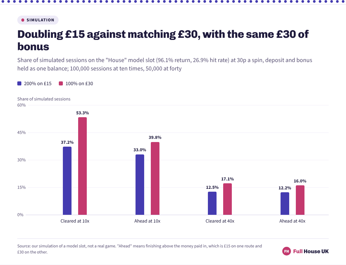 Grouped columns comparing a 200 per cent match on fifteen pounds with a 100 per cent match on thirty pounds: 37.2 against 53.3 per cent cleared at ten times, 33.0 against 39.8 per cent ahead, then 12.5 against 17.1 per cent cleared at forty times and 12.2 against 16.0 per cent ahead.