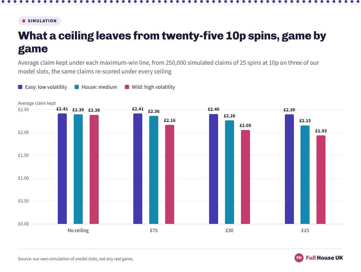 Three sets of bars across four ceilings. The low-volatility model barely moves, from £2.41 with no ceiling to £2.39 at £15, while the high-volatility model falls from £2.38 to £1.93.
