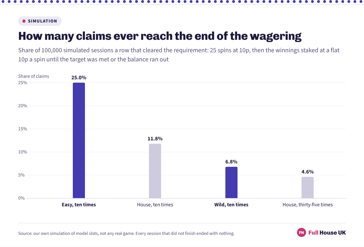Four bars showing how often a wagering requirement is completed. A calm model finishes 25.0% of the time, the medium one 11.8%, the spiky one 6.8%, and a thirty-five-times line on the medium model only 4.6%.