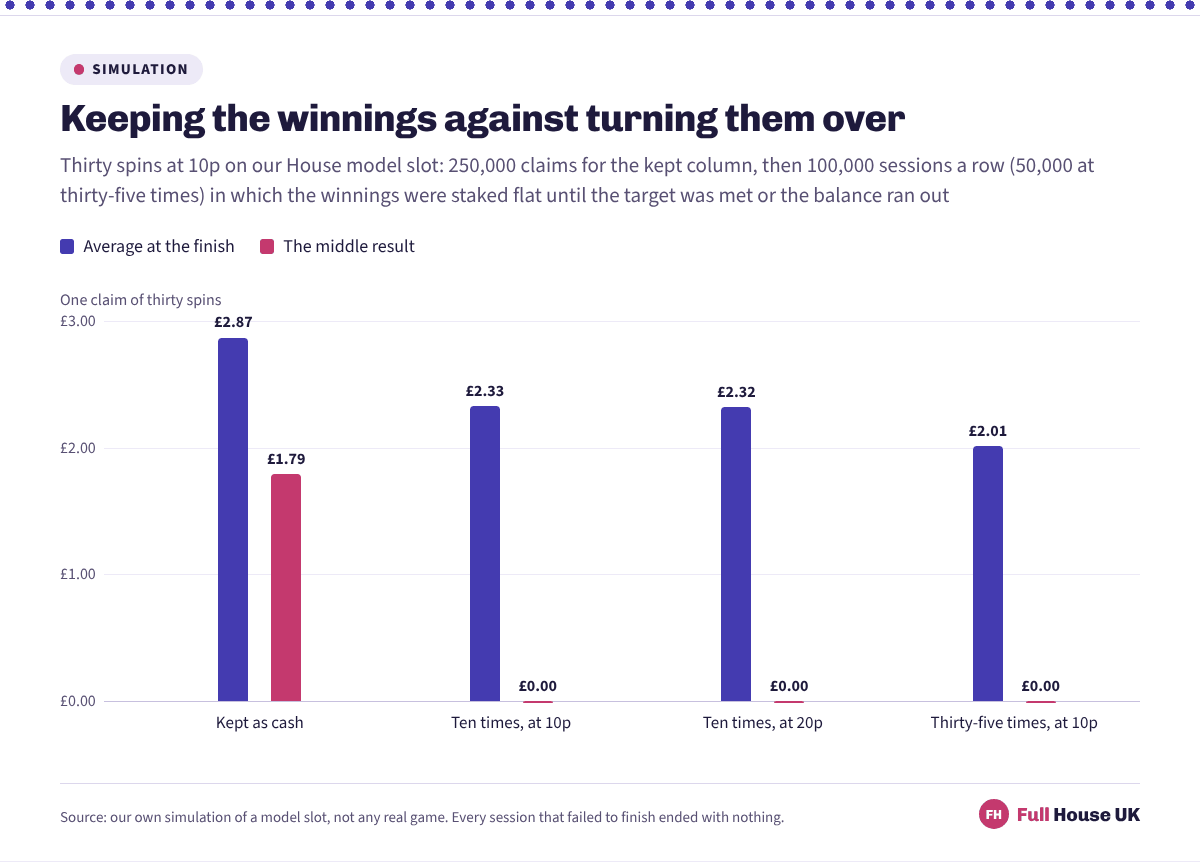 Paired bars for four treatments of the same thirty spins. Kept as cash the average is £2.87 and the middle result £1.79; once a wagering line applies the averages only fall to £2.33, £2.32 and £2.01 while every middle result is £0.00.