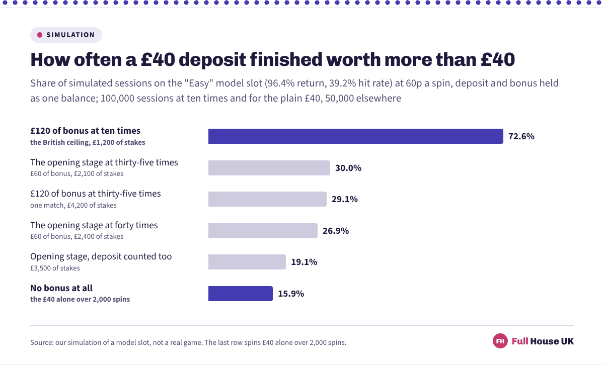 Horizontal bars showing how often a forty pound deposit finished worth more than forty pounds: 72.6 per cent with 120 pounds of bonus at ten times, then 30.0, 29.1, 26.9 and 19.1 per cent for the offshore versions, against 15.9 per cent with no bonus at all.
