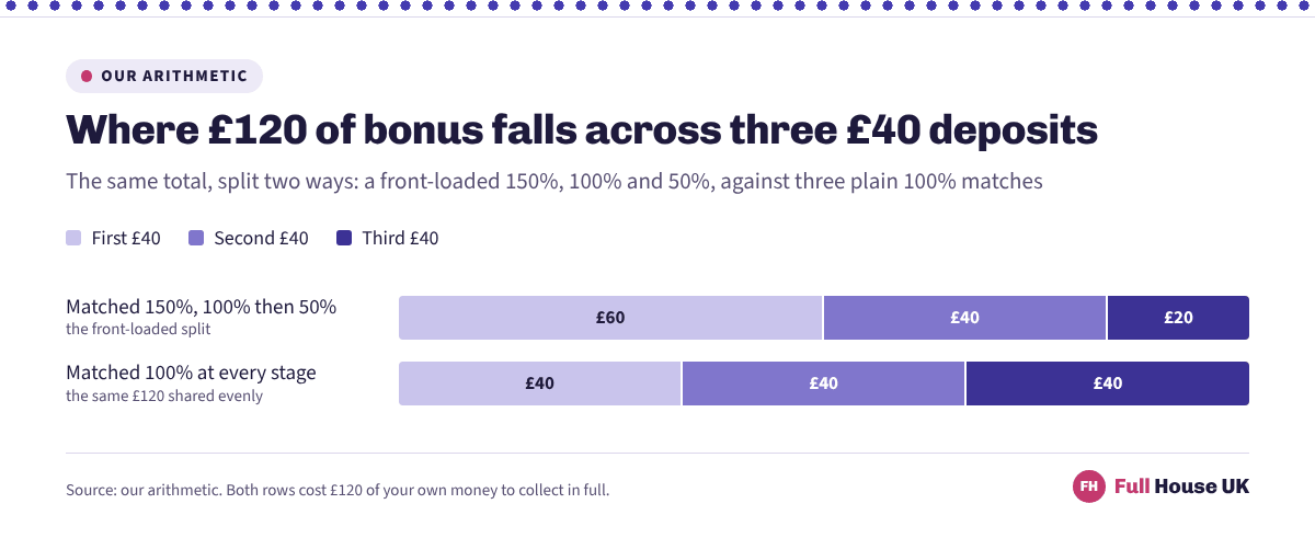 Two stacked bars dividing 120 pounds of bonus across three forty-pound deposits: a front-loaded package pays 60 pounds, then 40, then 20, while three equal matches pay 40 pounds at every stage.
