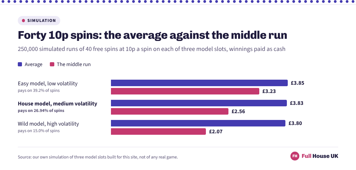 Forty 10p free spins on three model slots. The Easy model averages £3.85 with a middle run of £3.23, the House model £3.83 against £2.56, and the Wild model £3.80 against £2.07, so the calmer the game the closer the typical result sits to the average.