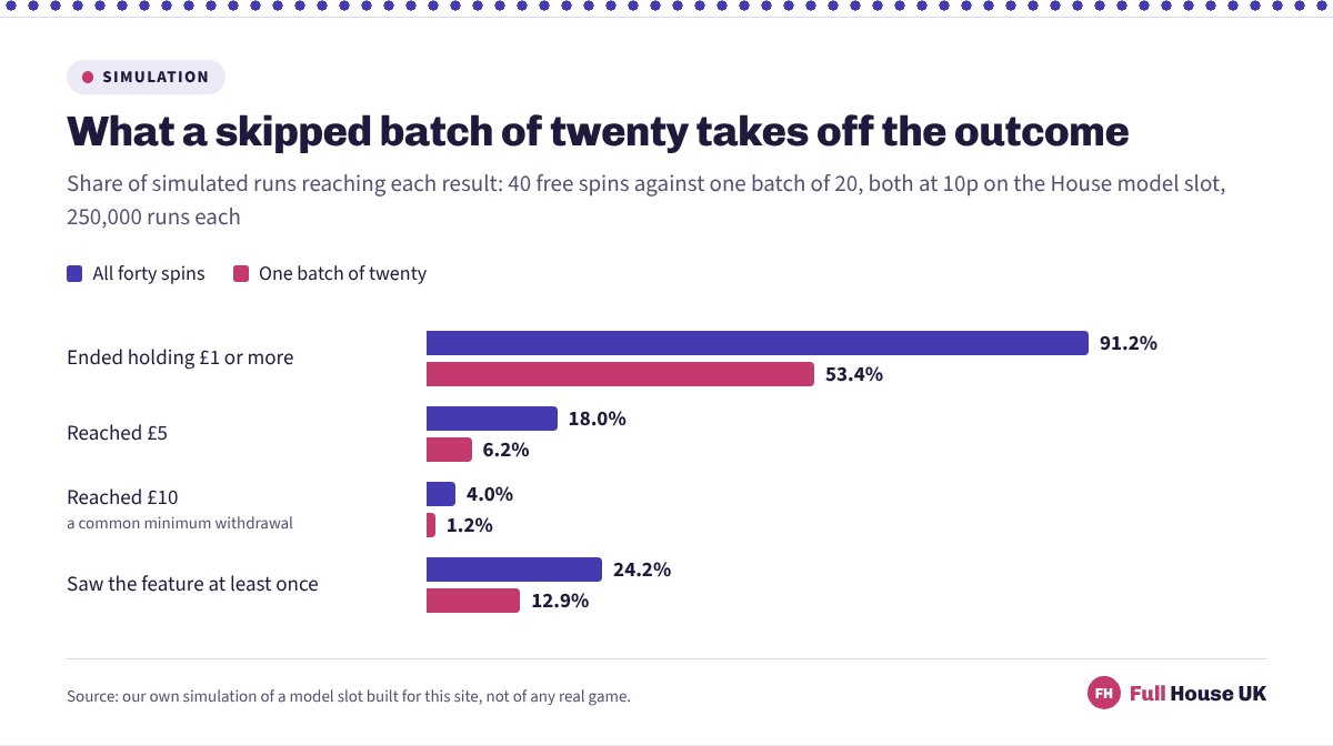 Four outcomes for forty 10p free spins against one batch of twenty on the House model: holding a pound falls from 91.2% to 53.4%, reaching £5 from 18.0% to 6.2%, reaching £10 from 4.0% to 1.2% and seeing the feature from 24.2% to 12.9%.