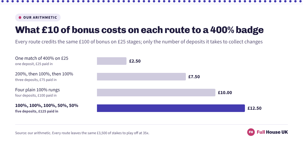 Four horizontal bars showing what ten pounds of bonus costs on each route to a 400 per cent badge: two pounds fifty on a single match, seven pounds fifty over three deposits, ten pounds over four and twelve pounds fifty over five.