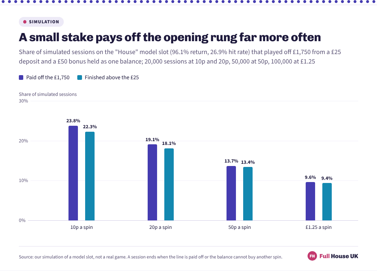 Grouped columns at four stakes showing how often the opening rung of a 400 per cent ladder was played off: 23.8 per cent at ten pence falling to 9.6 per cent at one pound twenty-five, with the share finishing above the twenty-five pounds a fraction lower each time.