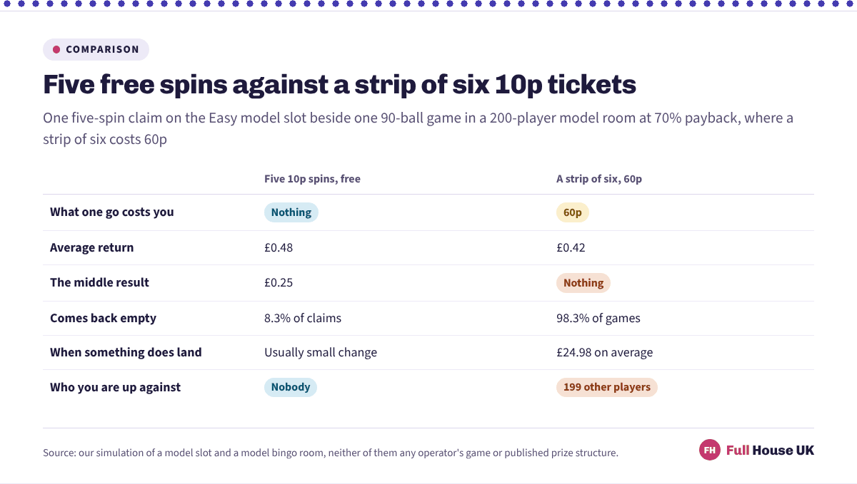 Five free 10p spins return £0.48 on average with a middle claim of £0.25 and nothing at all on 8.3% of claims, while a 60p strip of six in a 200-player room returns £0.42 on average, pays nothing in 98.3% of games and is worth £24.98 when a prize lands.