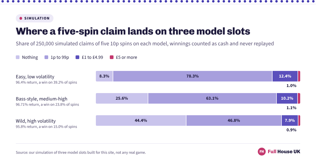 Five 10p spins come back empty on 8.3% of claims on the low-volatility Easy model, 25.6% on the Bass-style model and 44.4% on the high-volatility Wild model, while claims of £5 or more stay near one in a hundred on all three.