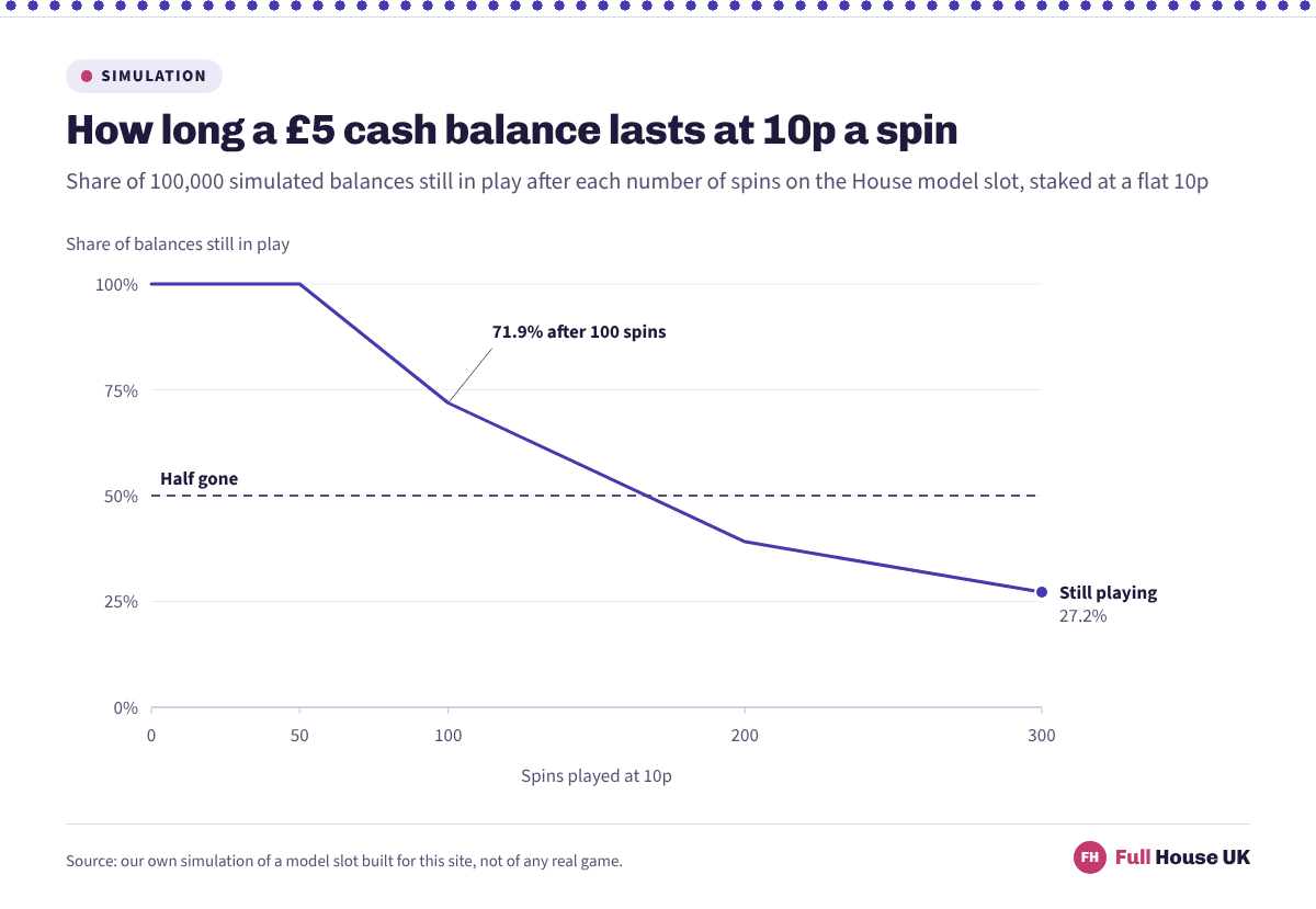 A £5 cash balance staked at 10p a spin on the House model slot. All balances survive the first 50 spins, 71.9% are still playing after 100 spins, 39.1% after 200 and 27.2% after 300, so most small balances are gone inside half an hour.