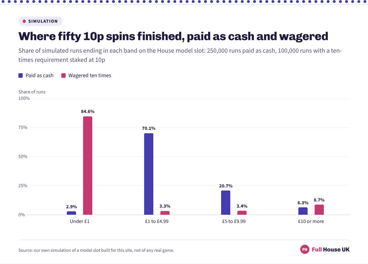 Where fifty 10p spins finished on the House model. Paid as cash, 2.9% of runs ended under £1, 70.1% between £1 and £4.99, 20.7% between £5 and £9.99 and 6.3% on £10 or more. With ten times wagering, 84.6% ended under £1, 3.3% and 3.4% in the middle bands and 8.7% on £10 or more.