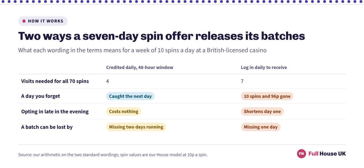 Two kinds of seven-day spin offer compared. Batches credited daily with a 48-hour window need 4 visits for all 70 spins and survive a missed day, while log-in-to-receive batches need 7 visits and lose 10 spins and 96p each time a day is skipped.