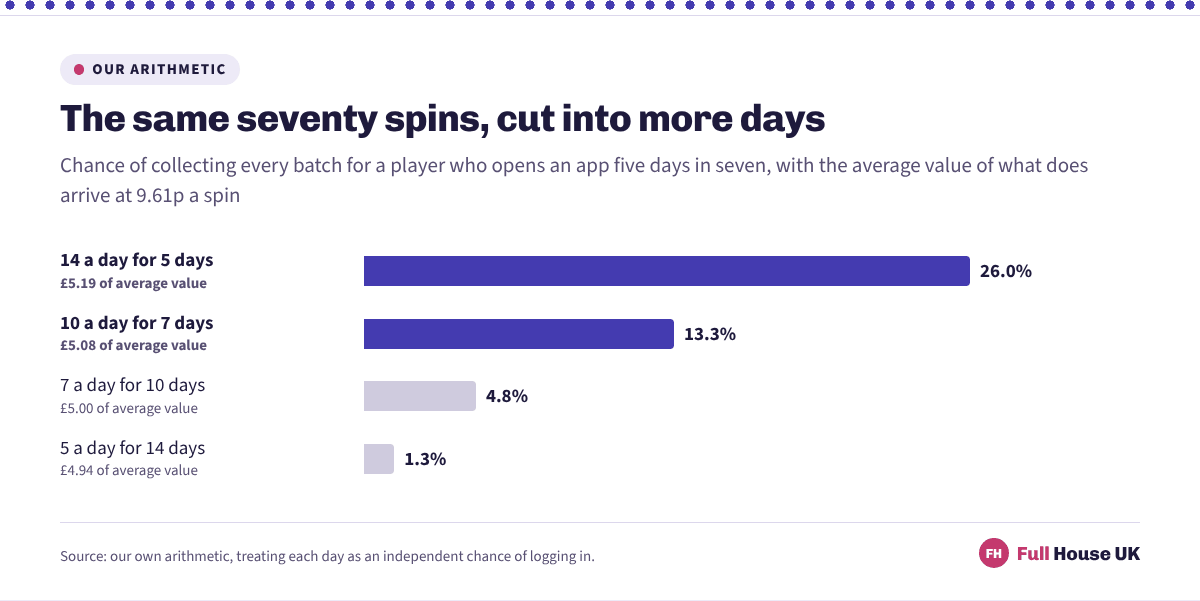 Seventy spins cut four ways for a player who logs in five days in seven. All seventy arrive 26.0% of the time on a five-day schedule, 13.3% over seven days, 4.8% over ten days and 1.3% over a fortnight, while the average value slips from £5.19 to £4.94.
