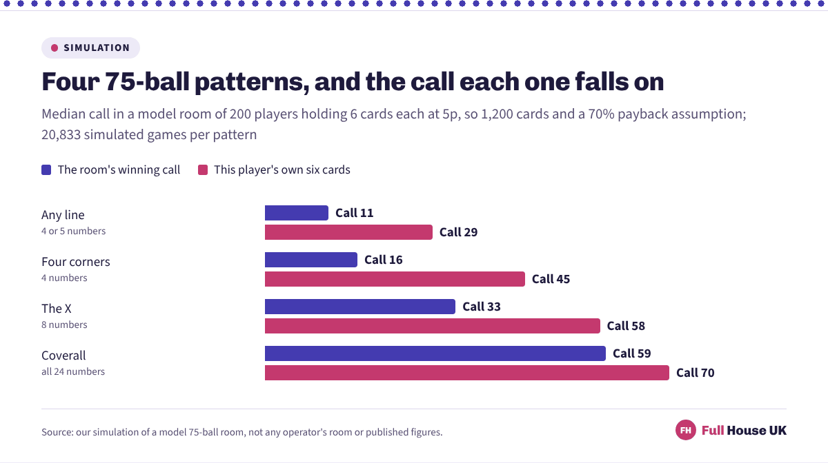 Horizontal bars pairing the call the room completes each 75-ball pattern on with the call this player's own cards get there, for any line, four corners, the X and a coverall.