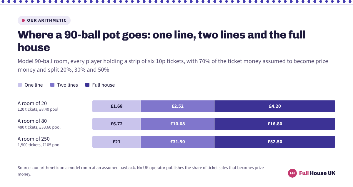 Three bars, one per room size, each divided into the same 20, 30 and 50 per cent shares but carrying different money: £1.68 to £4.20 in a room of 20, rising to £21 and £52.50 in a room of 250.