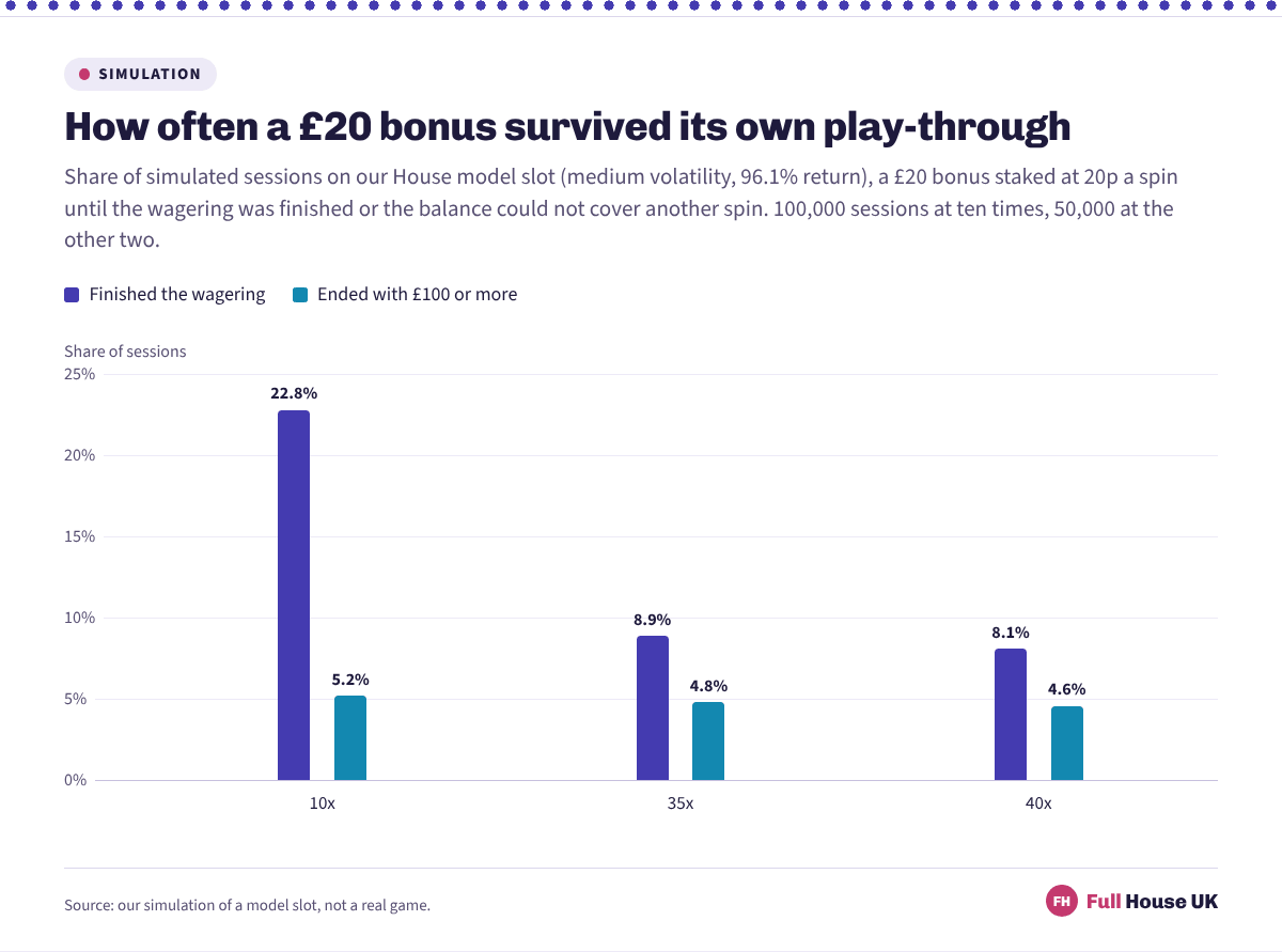 Share of simulated bonus sessions that finished the wagering and share that ended with £100 or more, at ten times, thirty-five times and forty times play-through on a model slot.