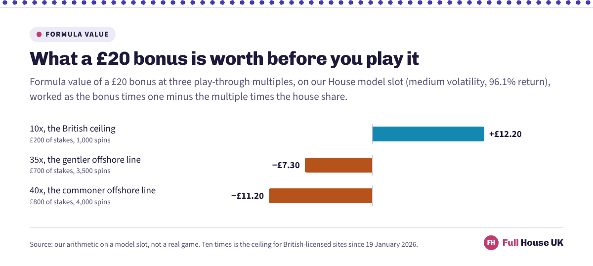 Formula value of a £20 bonus at three play-through multiples on a model slot returning 96.1%: plus £12.20 at ten times, minus £7.30 at thirty-five times and minus £11.20 at forty times.