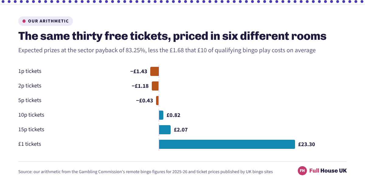 Net value of a thirty free ticket welcome offer in six rooms, from minus £1.43 at a penny a ticket to £23.30 at £1 a ticket, after the qualifying stake.