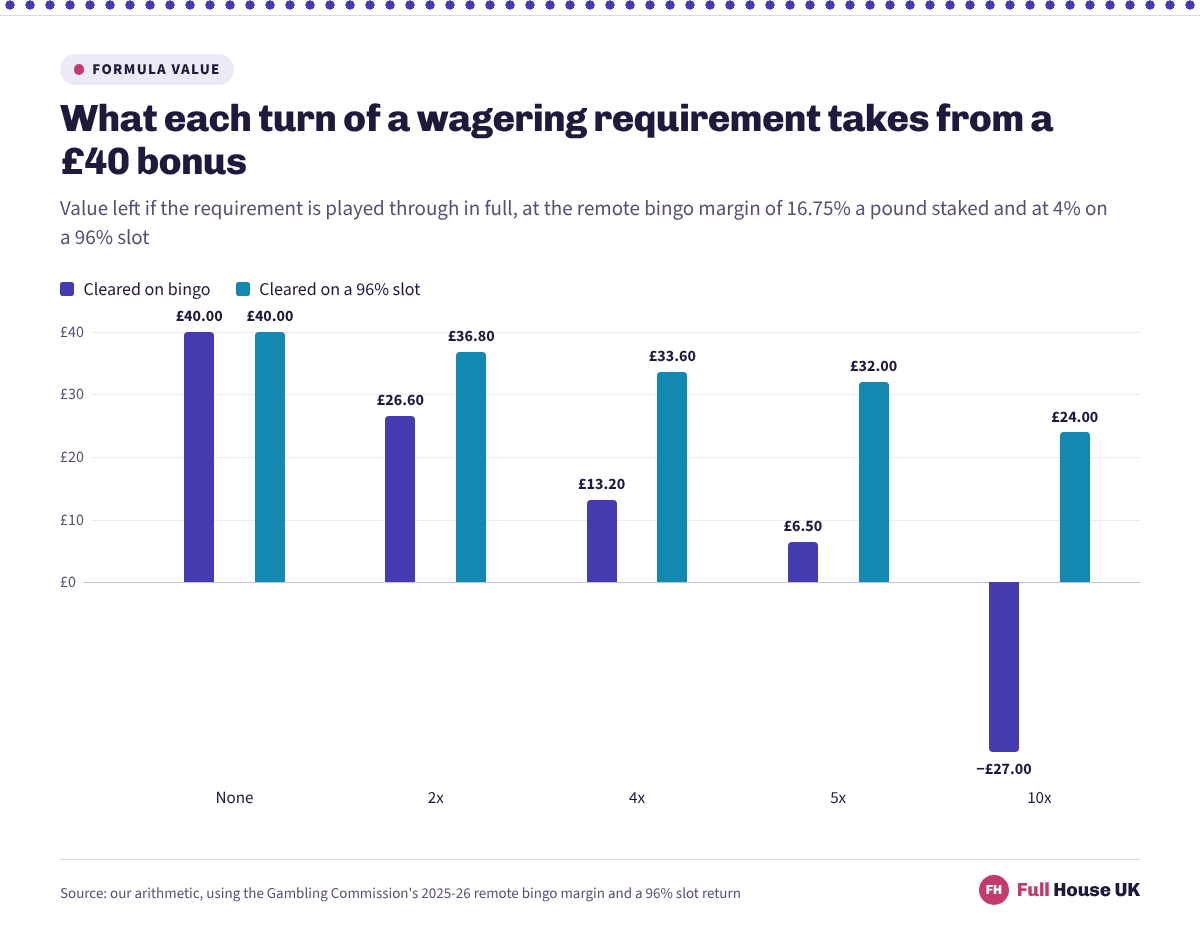 A £40 bonus loses value far faster when it has to be cleared on bingo at a 16.75% margin than on a 96% slot, falling to minus £27.00 at the legal ceiling of 10x.