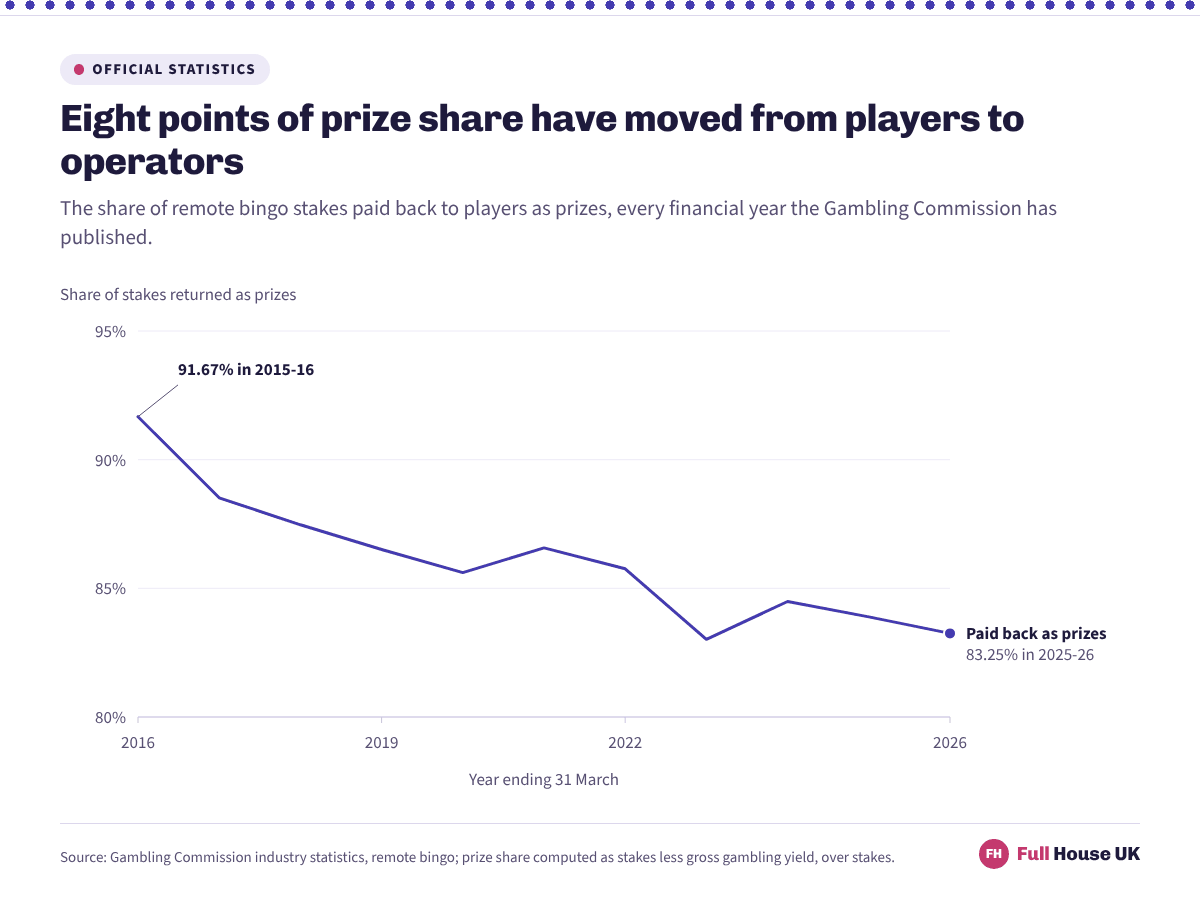 A falling line showing the share of remote bingo stakes returned to players as prizes, from 91.67% in the year to March 2016 down to 83.25% in the year to March 2026.