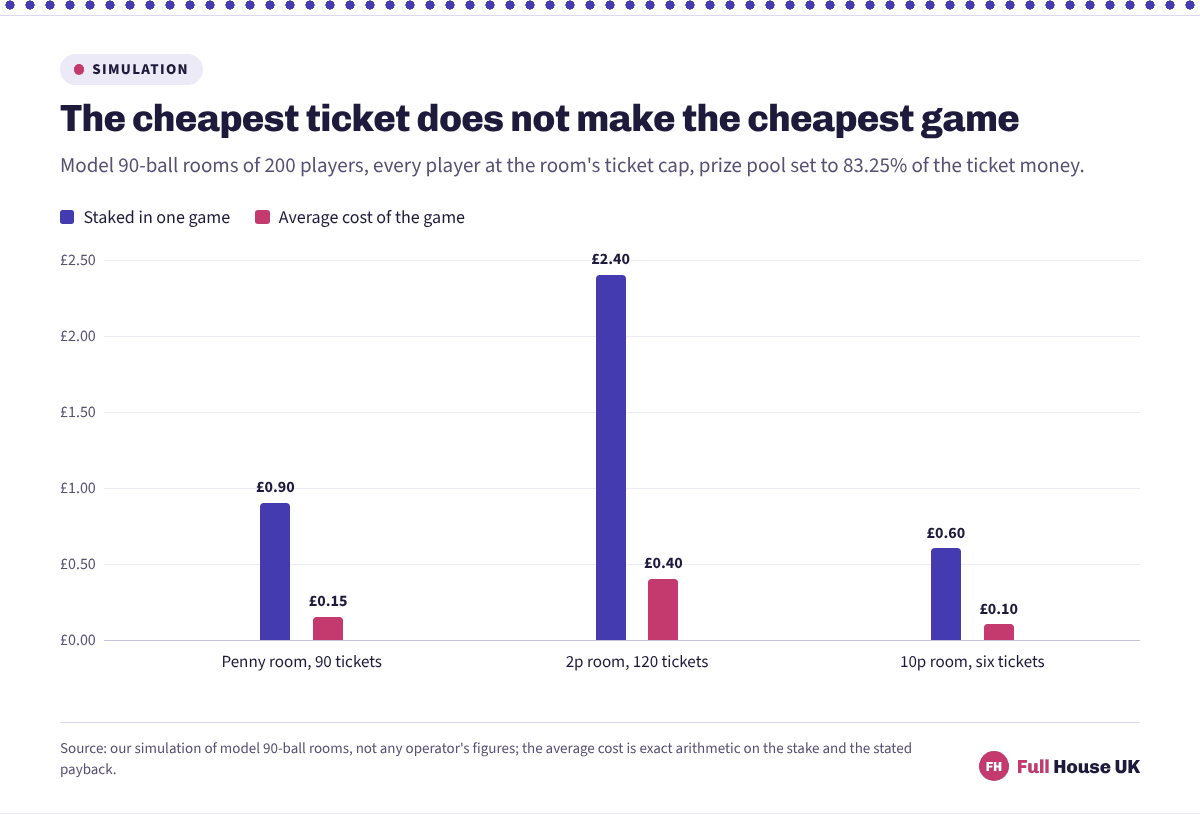 Paired columns for three cheap bingo rooms: a penny room selling 90 tickets stakes 0.90 and costs 0.15 a game, a 2p room selling 120 stakes 2.40 and costs 0.40, and a 10p room capped at six stakes 0.60 and costs 0.10.
