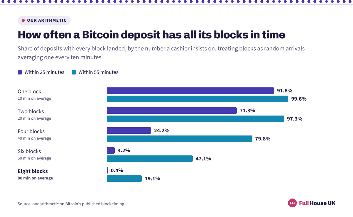 Five pairs of bars showing how often a Bitcoin deposit has all its blocks within 25 and within 55 minutes: 91.8% and 99.6% for one block, falling to 24.2% and 79.8% for four and to 0.4% and 19.1% for eight.