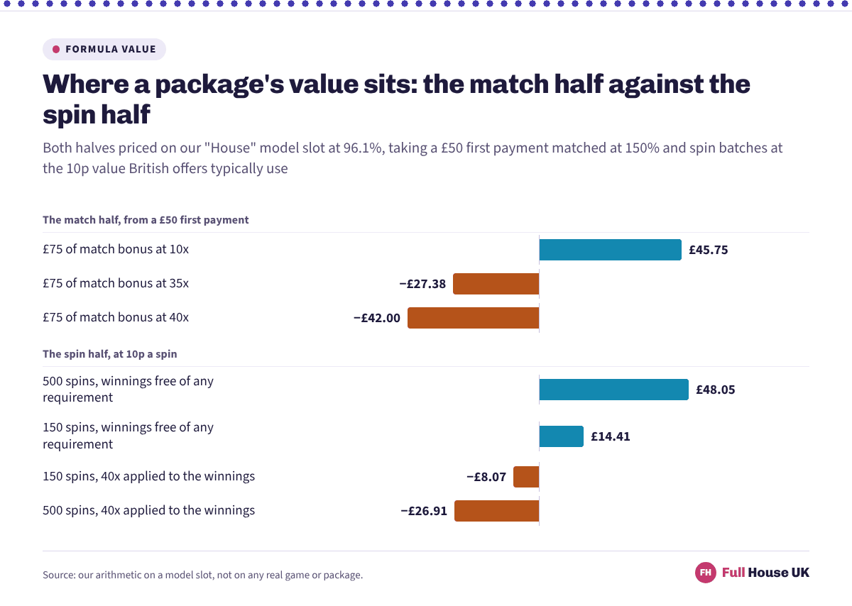 Seven diverging bars pricing both halves of a welcome package, from a free 500-spin batch worth forty eight pounds down to a match at 40x worth minus forty two pounds.