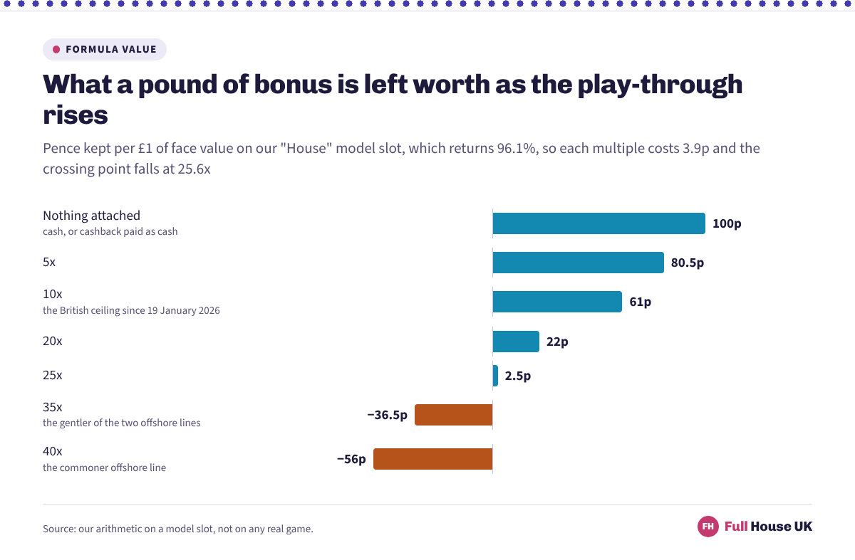 Seven bars showing what a pound of bonus is left worth at each wagering multiple, falling from 100p with nothing attached through 61p at the British ceiling of 10x to minus 56p at 40x.