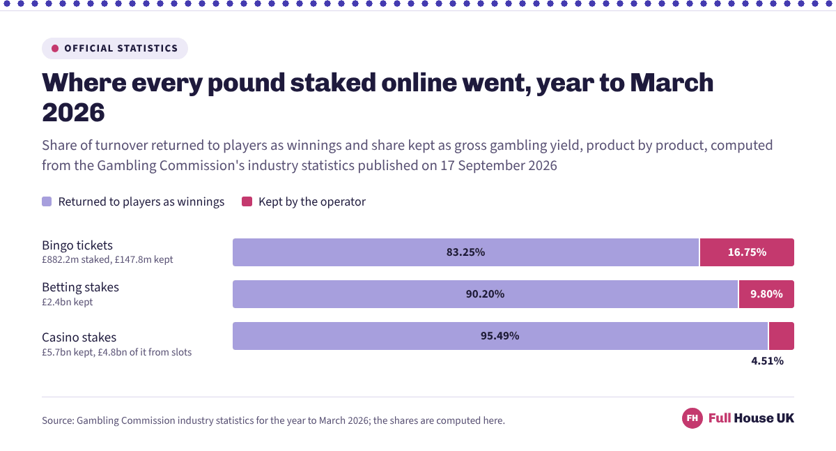 Three bars splitting every pound staked online into winnings returned and operator margin, from 83.25 per cent returned on bingo tickets to 95.49 per cent on casino stakes in the year to March 2026.