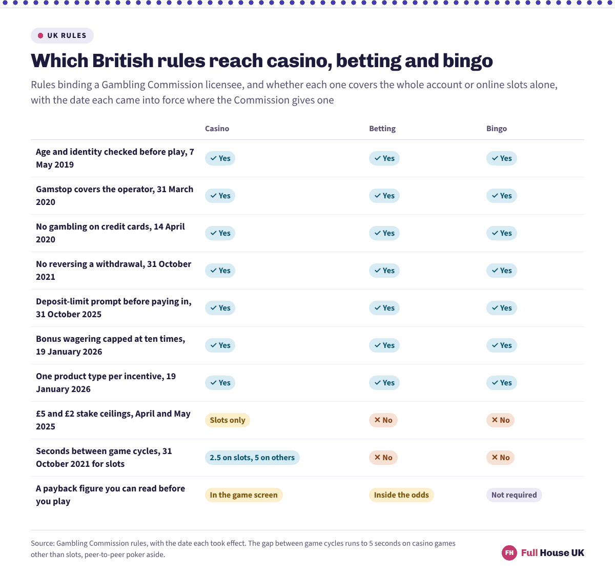 A matrix of ten British gambling rules against casino, betting and bingo. Seven cover the whole account, the £5 and £2 stake ceilings reach online slots alone, and the gap between game cycles is 2.5 seconds on a slot and 5 seconds on other casino games.