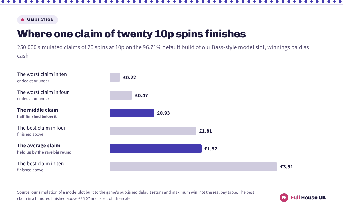 Six bars for a single claim of twenty 10p spins. The worst tenth ends at £0.22 or less and the worst quarter at £0.47 or less, the middle claim lands on £0.93, the average reaches £1.92 and the best tenth beats £3.51.