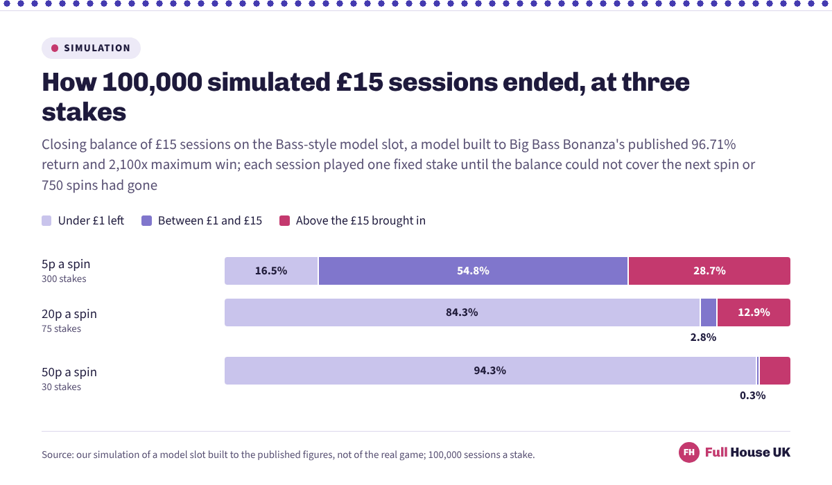 Three stacked bars showing how 100,000 simulated fifteen pound sessions on the Bass-style model ended at 5p, 20p and 50p a spin: 16.5 per cent had under a pound left at 5p against 94.3 per cent at 50p.