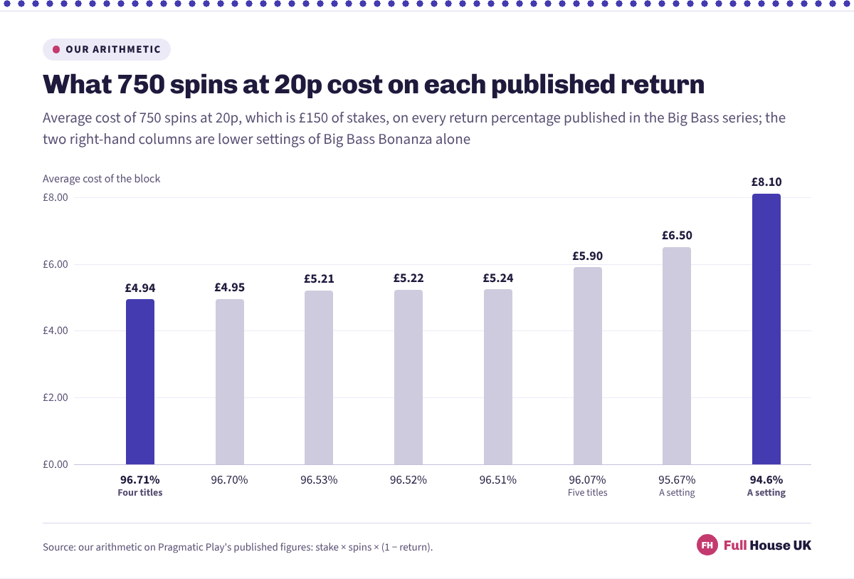 Eight columns pricing 750 spins at 20p on each published Big Bass return, from 4.94 pounds at 96.71 per cent up to 8.10 pounds on the original's lowest setting of 94.6 per cent.