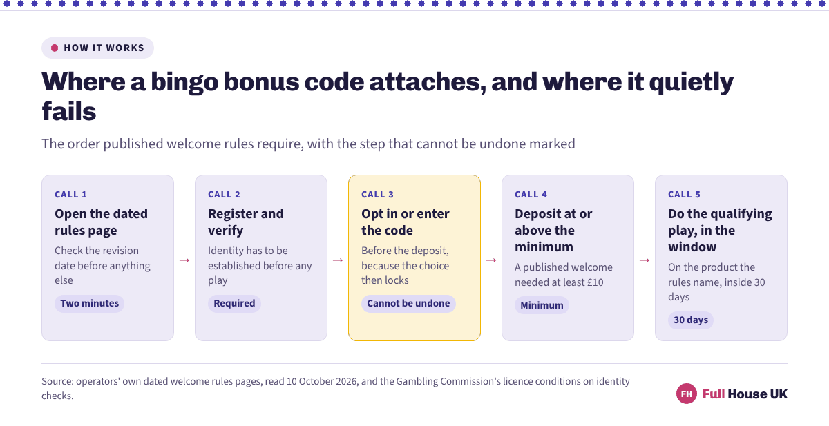 Five numbered steps showing where a bingo bonus code is entered, from reading the dated rules page through opting in before the deposit to finishing the qualifying play inside the window.